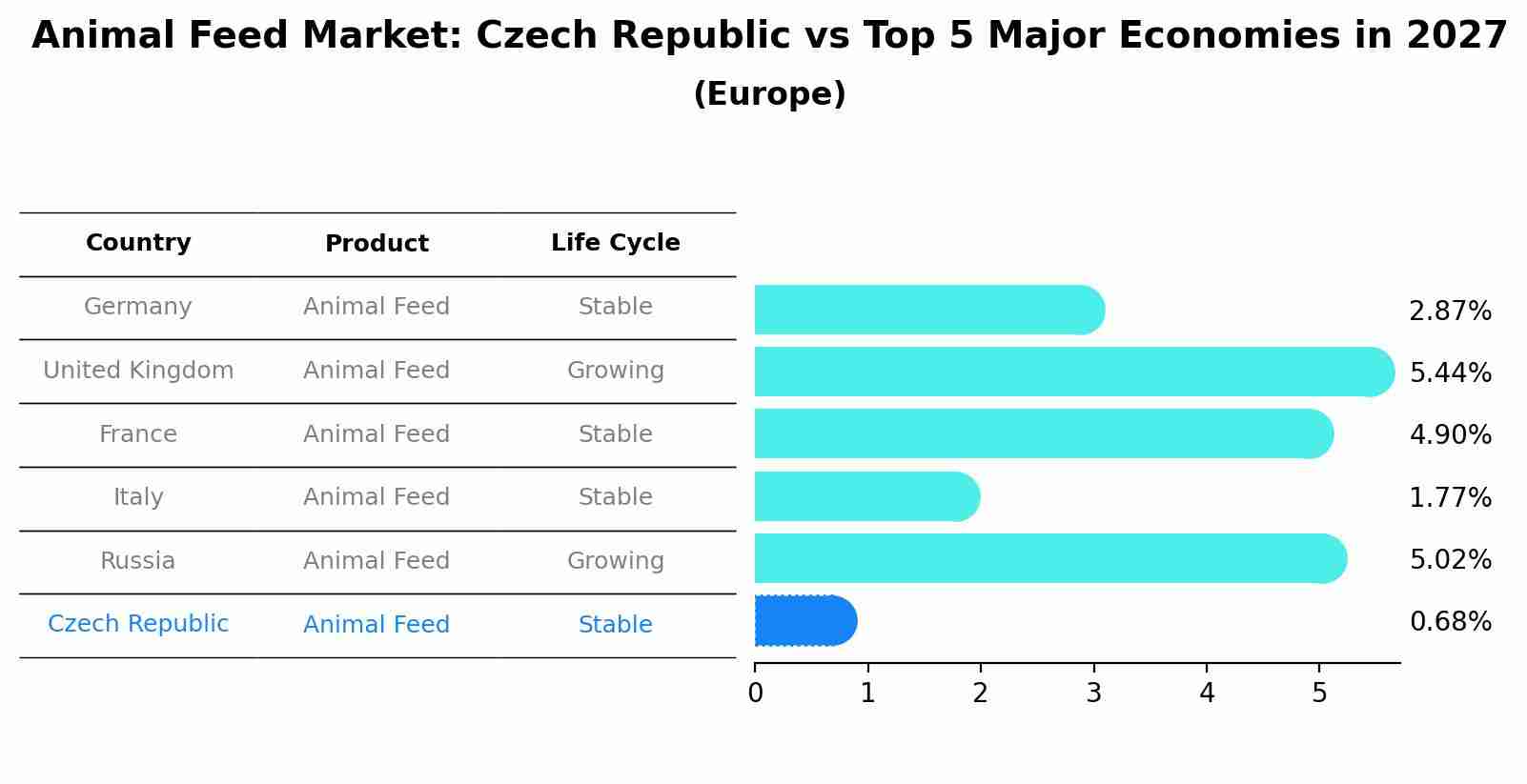 Animal Feed Market: Czech Republic vs Top 5 Major Economies in 2027 (Europe)